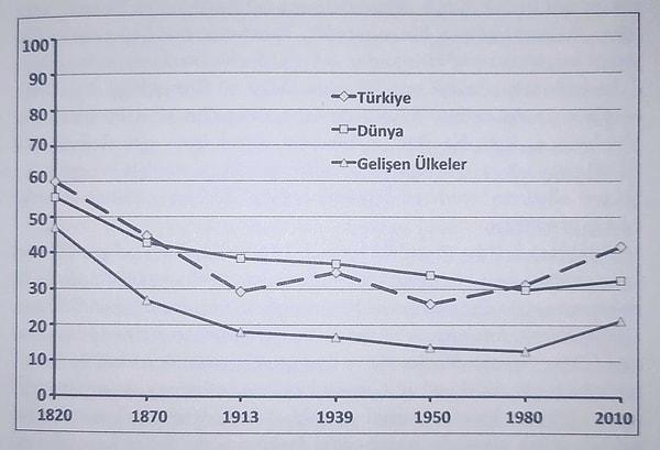 Yine aynı adlı eserde görülen grafikte, satın alma gücüne göre düzenlenen kişi başı GSYH'de Türkiye'nin yine gerilediği de görülüyor.