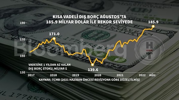 Bankaların yurt dışından kullandıkları kısa vadeli krediler, 2021 yıl sonuna göre %4,8 oranında azalırken, banka hariç yurt dışı yerleşiklerin döviz tevdiat hesabı %9,2 oranında, yurt dışı yerleşik bankaların mevduatı da %14,4 oranında arttı.