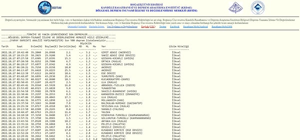 Kandilli Rasathanesi Deprem Listesi