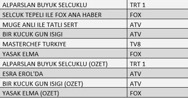 ABC'DE İLK 10 PROGRAM