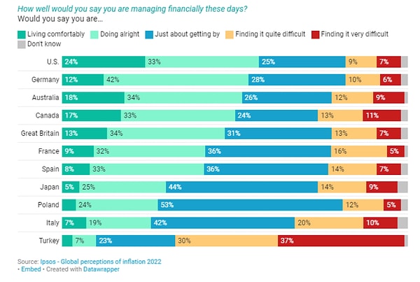 Haziran ayında yapılan IPSOS anketinde dünya çapında mevcut finansal durumu sorulan kişilerin içinde Türkiye'nin farkı çöze çarpıyordu.