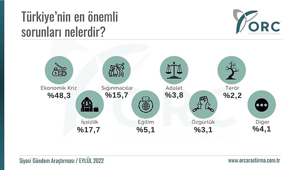 Eylül ayı sonunda ORC Araştırma anketinde de Türkiye'nin en önemli sorunları içerisinde ekonomi ilk sırayı almıştı.