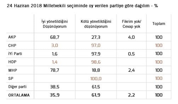 Ankette genel olarak kötü diyenler yüzde 62 olurken, partilere göre dağılım ise dikkat çekiciydi.