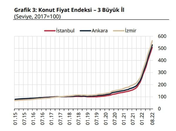 Endeks değerleri bir önceki yılın aynı ayına göre, İstanbul, Ankara ve İzmir’de sırasıyla yüzde 210,8, 193,5 ve 175,7 oranlarında artış gösterdi.