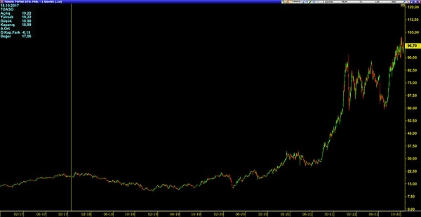 Önce hisse! 5 yıl önce bugün aynı miktarda TOASO hissesi alalım.