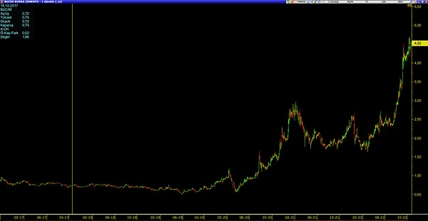 Bursa Çimento (BUCIM) hissesi alsaydık? 589 bin 251 lot olurdu yani bugün, 2 milyon 663 bin 415 TL yatırım hesabımızda bulunurdu.