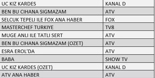 ABC'DE İLK 10 PROGRAM