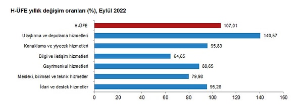 Ulaştırma ve depolama hizmetleri yıllık %140,57, aylık %2,34 arttı.