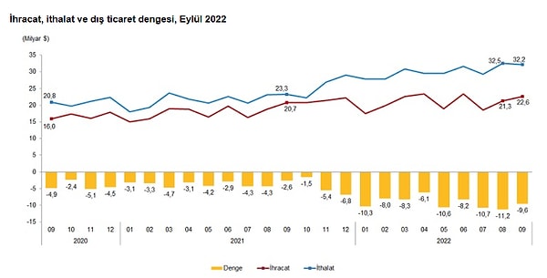 Dış Ticaret dengesiydi.