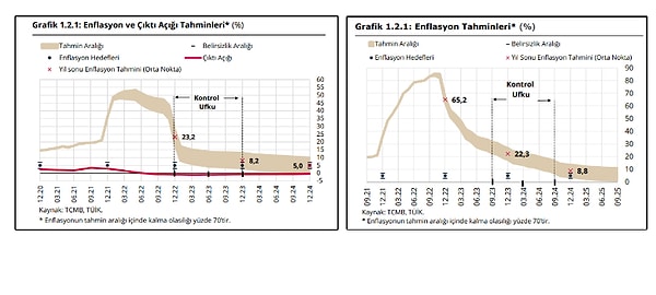 2022 yılı da son sunumu yapıldı. Yıl henüz bitmedi enflasyon Eylül 2022 için yüzde 83,45, başkan da Şahap Kavcıoğlu.