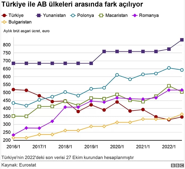 Asgari ücret 2015 yılına kadar Türkiye'de, Doğu Avrupa ülkelerinin çoğunun üzerinde olurken, sonrasında işler değişti.