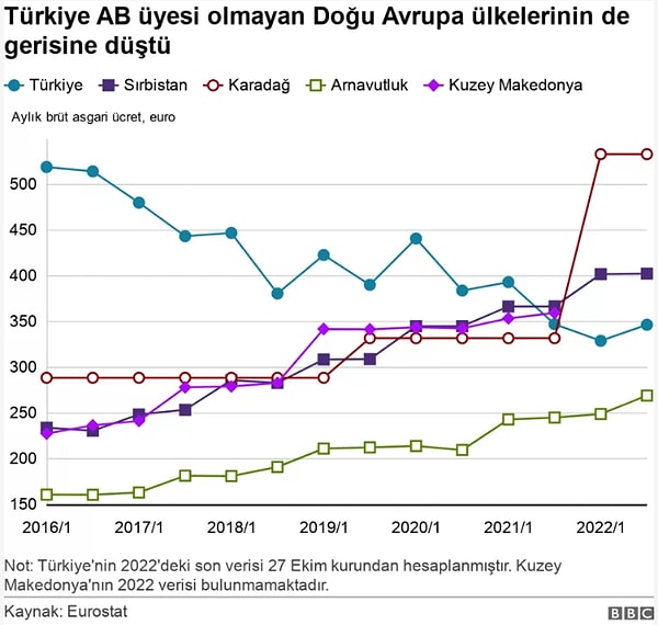 Avrupa'nın TÜİK'i Eurostat verilerine göre, 27 Avrupa ülkesi ve Türkiye karşılaştırmasında, Arnavutluk’tan sonra en düşük asgari ücret Türkiye'de bulunuyor.