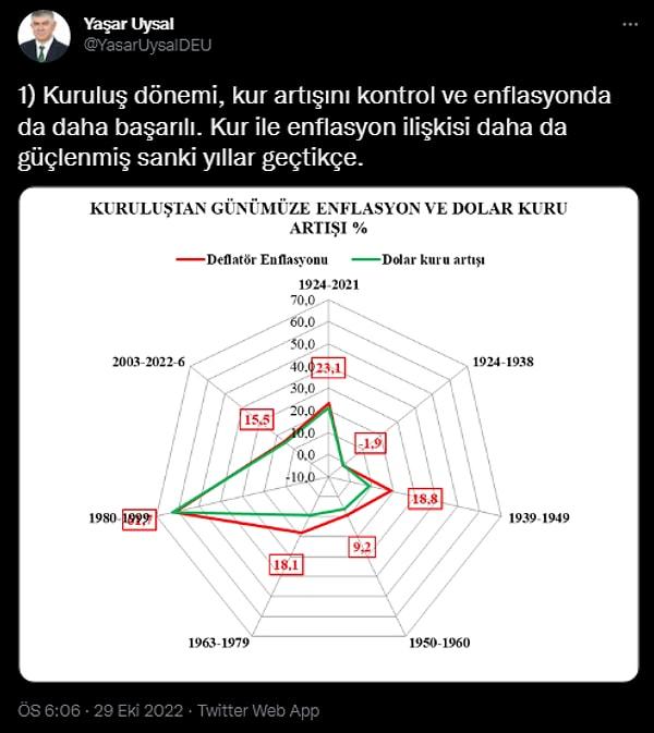 Son olarak Cumhuriyet'in kuruluş döneminden bugüne, ünlü ekonomist Prof. Dr. Yaşar Uysal kur artışı ve enflasyon kontrolünü grafiklerle paylaşıyor ve daha başarılı olduğunu belirtiyor.