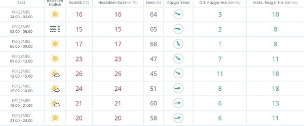 3 Kasım Perşembe İzmir Hava Durumu