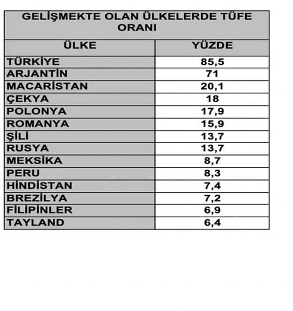 Ülkemiz enflasyonda öyle bir yerde ki kendi sınıfındaki ülkelerin birkaç tanesini toplasanız dahi Türkiye'nin enflasyon rakamlarına ulaşamıyor.