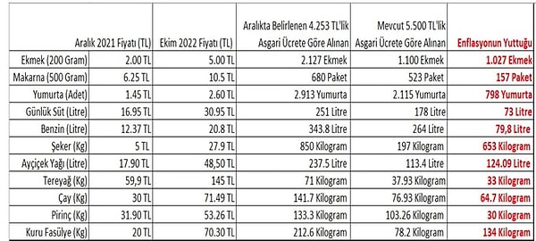 Aralık 2021 tarihinde ayçiçek yağının litresi 17,90 TL olurken, Ekim 2022’de bu fiyat 48,50 TL’ye, pirincin kilosu 31,90 TL’den 53,29 TL’ye çıktı.