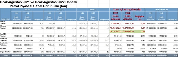 Kahveci'nin paylaştığı, EPDK verileri de burada👇