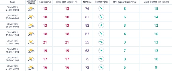 12 Kasım Cumartesi İzmir Hava Durumu