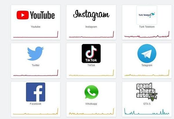 Downdetector'ün Türkiye sayfasında paylaşılan görselde tüm platformların aynı saat itibariyle gittiği görülüyor.