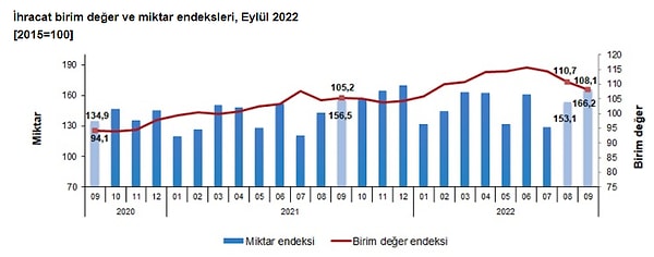 İhracat birim değer endeksi %2,7, miktar endeksi %6,2 oranında arttı