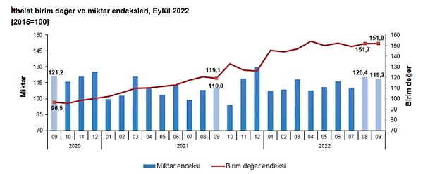 İthalat birim değer endeksi %27,4, miktar endeksi de %8,4 oranında arttı.