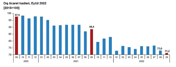 Dış ticaret haddi 2022 yılı Eylül ayında 71,2 olarak gerçekleşti.