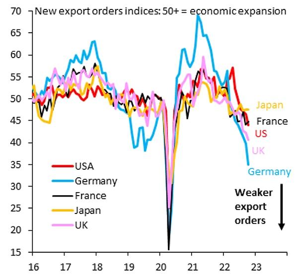 "Almanya (mavi) özellikle sert darbe aldı. Almanya önde gelen küresel ihracatçılardan biri olduğundan, bu zayıf küresel taleple ilgili."