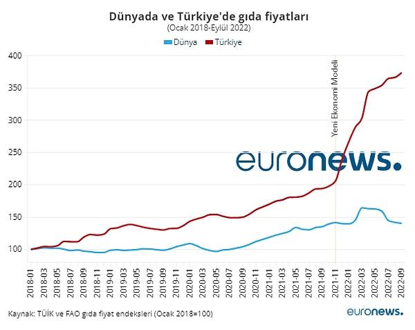 Önce Türkiye özelinde gıda enflasyonuna bakalım; 2018 verilerinin baz yani sıfır noktası kabul edildiği gıda enflasyonunda Eylül 2022 itibarıyla durum bu şekilde görülüyor.👇