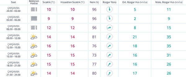 16 Kasım Çarşamba İstanbul Hava Durumu