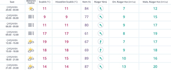 16 Kasım Çarşamba İzmir Hava Durumu