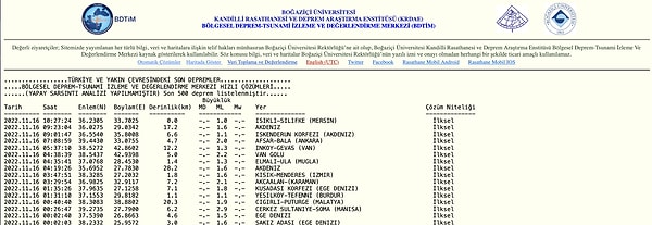 Kandilli Rasathanesi Deprem Listesi