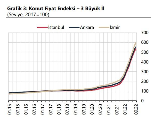 İstanbul, Ankara ve İzmir sırasıyla bir önceki yılın aynı ayına göre, yüzde 212,1, 196,0 ve 185,8 oranlarında artış göstermiştir.