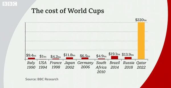 Katar, 2022 Dünya Kupası için 220 milyar dolar gibi astronomik bir masraf yapmış görünüyor.