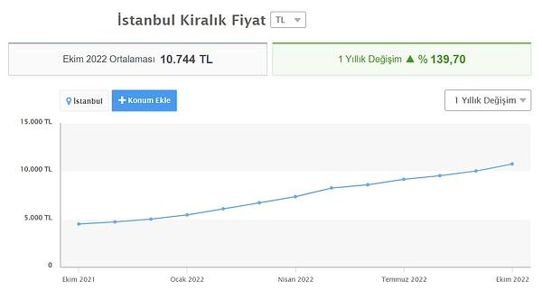 Sahibinden Emlak Endeksine göre de İstanbul'da kira ortalaması yaklaşık 2 asgari ücret ederken, 1+0 ya da 1+1 bir evin kirası dahi 8 bin 800 TL olarak görülüyor.
