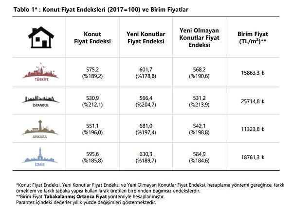 TCMB'nin Konut Fiyat Endeksi verisinde Eylül ayında Türkiye'de ve 3 büyük şehirde konut fiyatlarındaki yükseliş sürmüş ve yeni rekor seviyeye erişmişti.