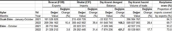 Türkiye İstatistik Kurumu (TÜİK) tarafından yapılan açıklamaya göre, Ocak-Ekim döneminde ihracat %15,4, ithalat %39,4 arttı.