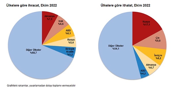 Ekim ayında en fazla ihracat yapılan ülke Almanya, ithalatta ilk sırayı Rusya Federasyonu aldı.