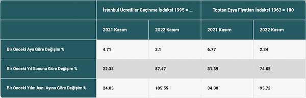 İstanbul'da kasım ayında perakende fiyatlar aylık yüzde 3,1, yıllık yüzde 105,55 oranında arttı.