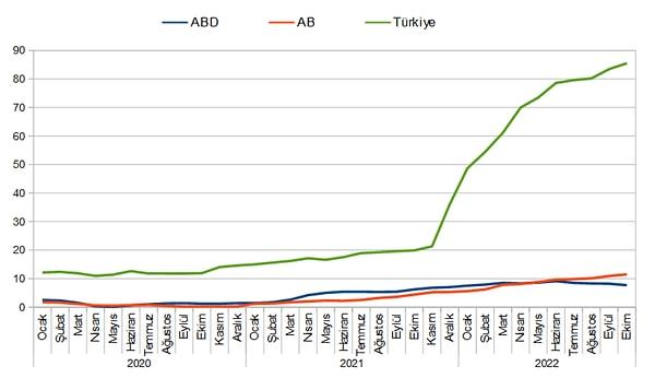 ABD, Avrupa ve Türkiye'nin 2020-2022 enflasyon oranlarının olduğu grafikte herkesin kilo aldığı aşikar olurken, Türkiye'de bu hızlı ve fazla olmuş gibi görünüyor. Neden peki?