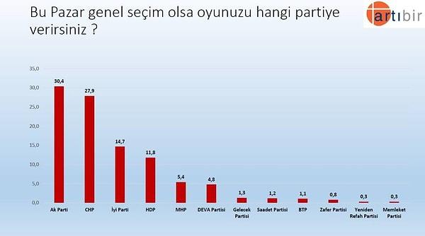Çalışmada ayrıca seçmene bu pazar seçim olsa hangi partiye oy verecekleri de soruldu. AK Parti yüzde 30,4'le ilk sırayı alırken, CHP yüzde 27,9'la takip eden parti.