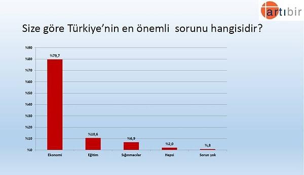Ankete katılanlara göre ayrıca Türkiye'nin en önemli sorunu açık ara ekonomi ⬇️