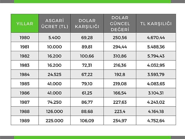Bu dönemde asgari ücret Türkiye tarihinin en düşük ortalamalarına sahip görünüyor. 10 yılın ortalaması 226,50 dolar ederken, yaklaşık 3800 TL gibi bir rakama karşılık geliyor.