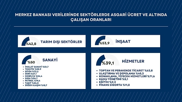 Merkez Bankası'nın araştırmalarında 2021-I Enflasyon Raporu'ndaki verilerde Türkiye'de asgari ücretli çalışan oranlarının sektör dağılımları bu şekilde görünüyor.