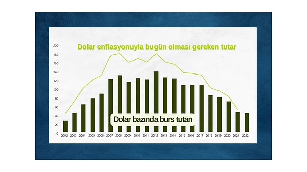 Bir de TCMB döviz kurlarını hazır bulmuşken, dolar enflasyonu bazında ne olması gerektiğine baktık. Burada da olması gereken havalarda uçarken, dolar bazında değerin ayakları gayet yere basarken son yıllarda adeta bir hobbite dönmüş.