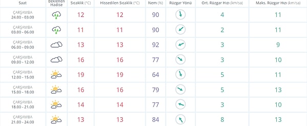 14 Aralık Çarşamba İzmir Hava Durumu