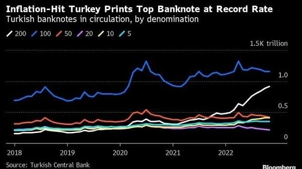 Bloomberg de bu konuya değinirken, kasım ayında 200 TL’lik banknotların sayısının yaklaşık iki katına çıkarak 2009’dan bu yana en yüksek seviyesinde olduğunu belirtti. Böylelikle 500 TL’lik banknot iddiaları yeniden ortaya çıktı.