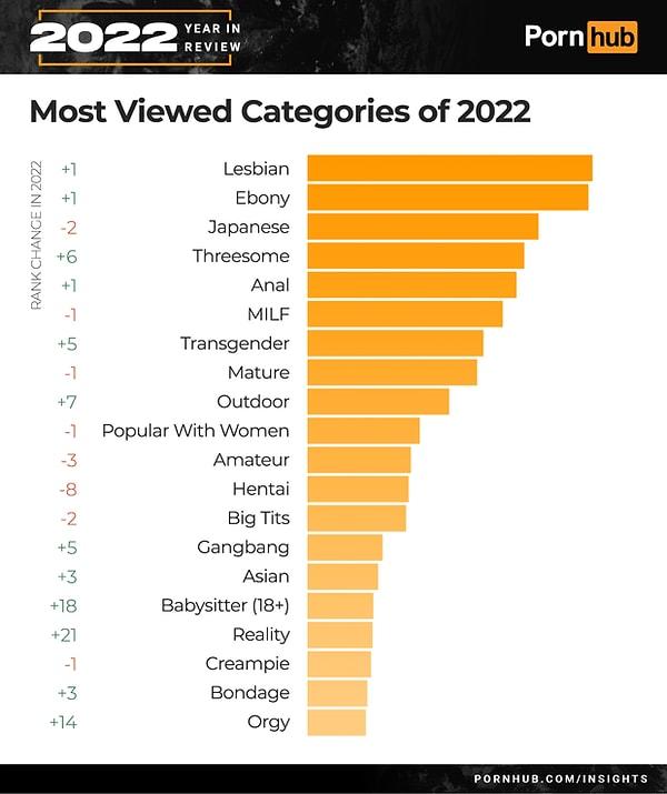 2022 yılında Pornhub'ta en çok izlenen kategori geçen seneden farklı olarak 'Lezbiyen' olmuş. Onu 'Ebony' takip ediyor.