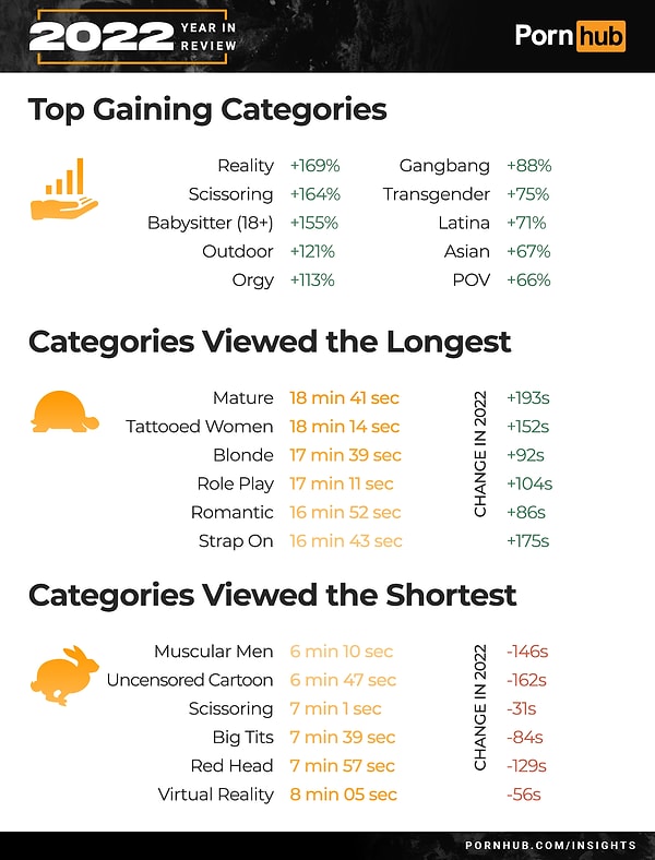 Sırası ile Pornhub'ta en büyük çıkış gerçekleştiren, en uzun süre izlenen ve en kısa süre kalınan kategoriler ise şöyle;