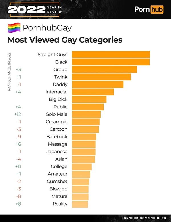 En çok tercih edilen kategori ise 'heteroseksüel erkekler' olmuş.