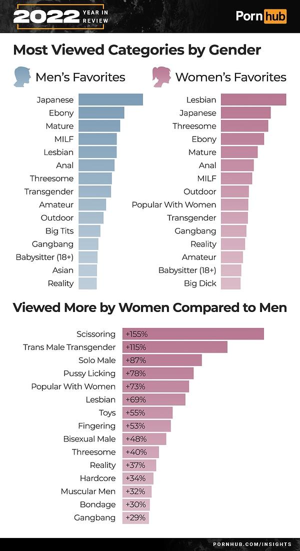 Kadınlar ve erkeklerin en çok izlediği kategoriler de yer alıyor. Erkeklerde Japon rüzgarı eserken, kadınlar daha çok 'lezbiyen' kategorisini tercih etmişler.
